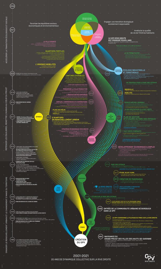 infographie 20 ans GPV 2001-2021