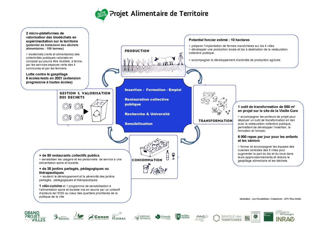 Schéma graphique récapitulant le projet alimentaire de territoire Rive Droite